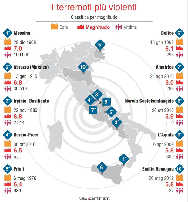 I terremoti pi potenti degli ultimi 110 anni in Italia
