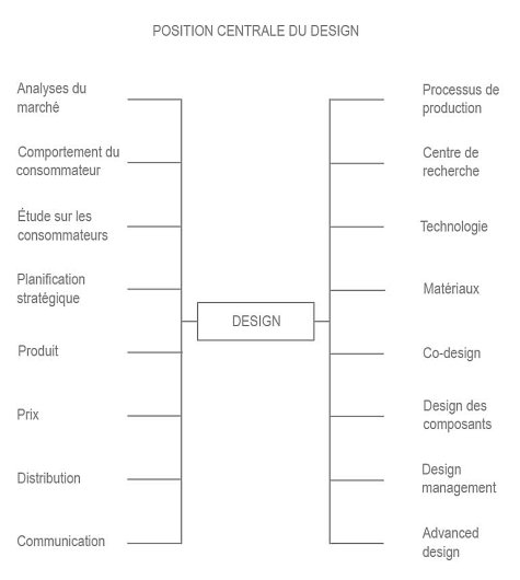 La centralità del design