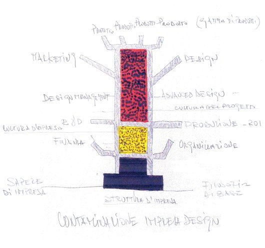 Contaminazione Impresa-Design, disegno di Gino Finizio, organigramma dimpresa con mobile di Ettore Sottsass