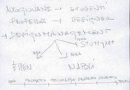 2004, Gino Finizio, Schema progetto Auto Giovane per Fiat Auto